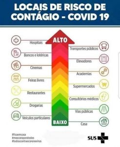 Read more about the article Locais de risco de contágio do COVID-19